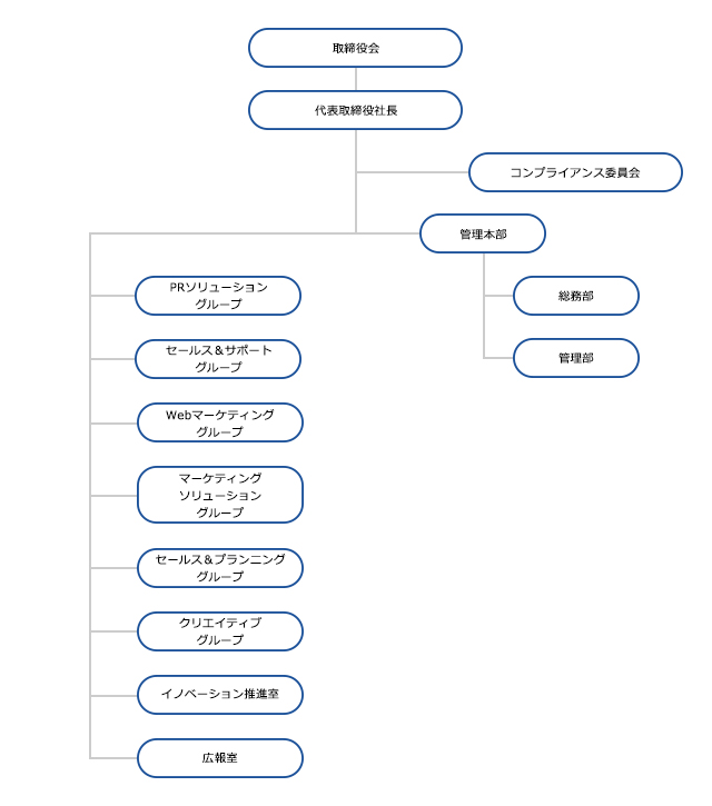 組織図